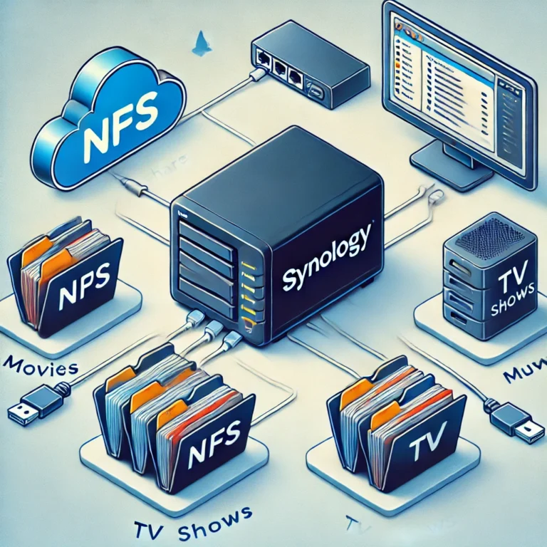 Diagramm eines Synology Netzwerk-Speichers mit Verbindungen zu verschiedenen Medienkategorien.